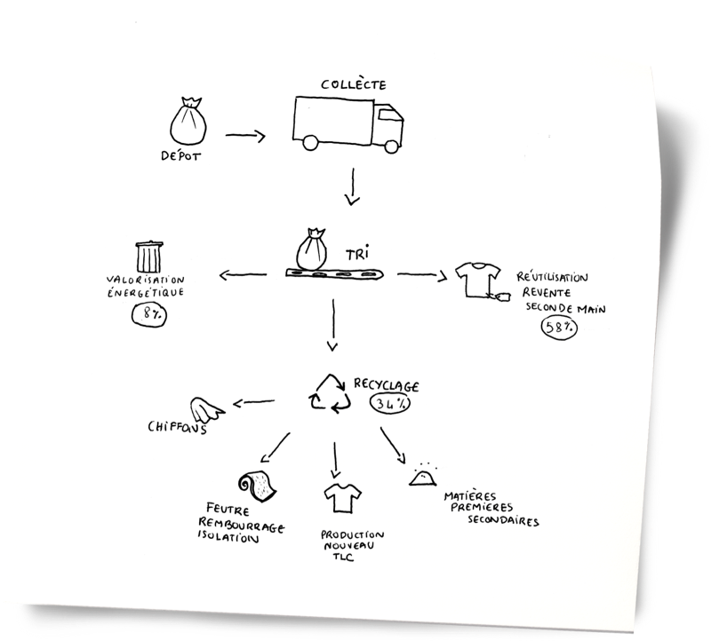 recyclage, schema